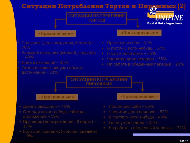 dec-17 Ситуации Потребления Тортов и Пирожных [2] СИТУАЦИИ ПОТРЕБЛЕНИЯ ТОРТОВ «Праздничные» «Повседневные» Праздник (день